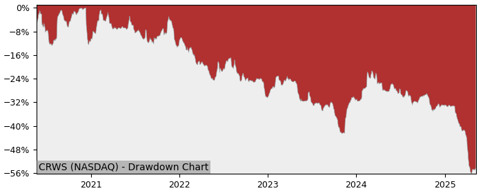 5 Year Drawdown / Underwater Chart for (CRWS) Crown Crafts - Performance -34.5% in 12m