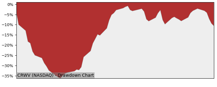 5 Year Drawdown / Underwater Chart for (CRWV) CoreWeave   Common - Performance 307.7% in 12m