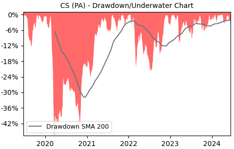 Drawdown / Underwater Chart for AXA SA (CS) - Stock Price & Dividends