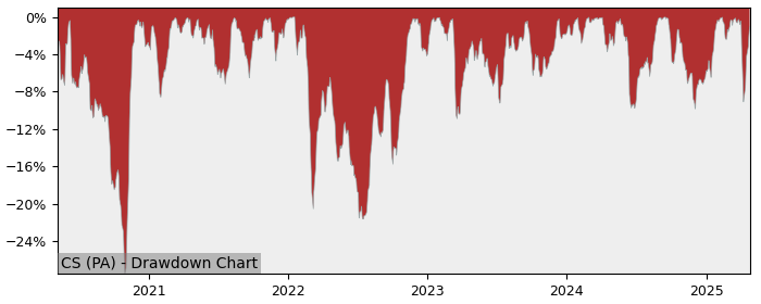 Drawdown / Underwater Chart for AXA SA (CS) - Stock Price & Dividends