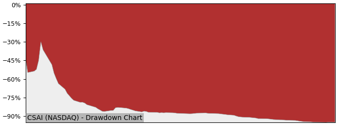 5 Year Drawdown / Underwater Chart for (CSAI) Cloudastructure - Performance -93.5% in 12m