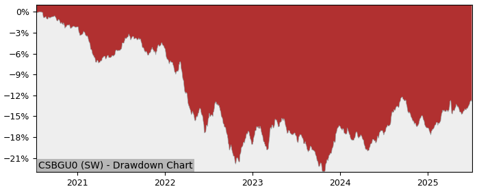 5 Year Drawdown / Underwater Chart for (CSBGU0) iShares VII - iShares - Performance 4.3% in 12m