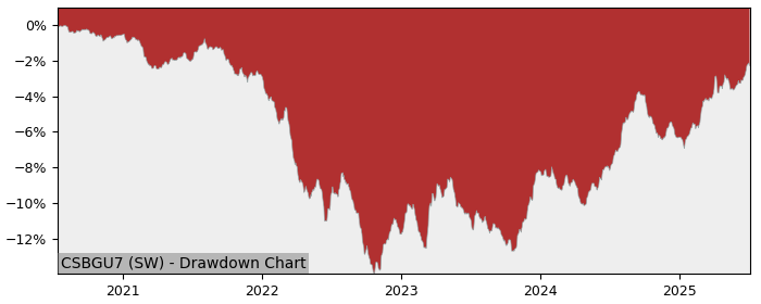 5 Year Drawdown / Underwater Chart for (CSBGU7) iShares Treasury Bond - Performance 5.4% in 12m