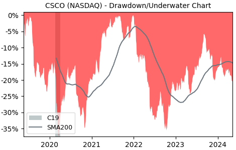 Drawdown / Underwater Chart for Cisco Systems (CSCO) - Stock Price & Dividends