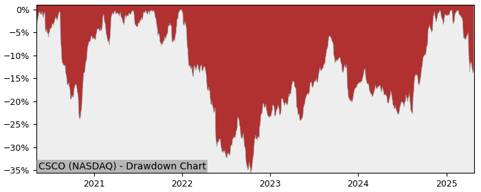 Drawdown / Underwater Chart for Cisco Systems (CSCO) - Stock Price & Dividends