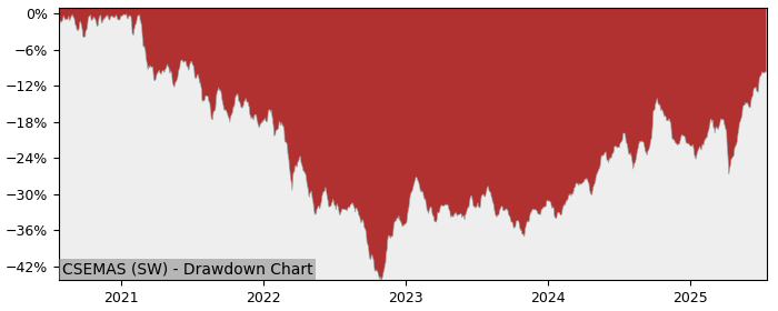 5 Year Drawdown / Underwater Chart for (CSEMAS) iShares VII - iShares - Performance 14.1% in 12m