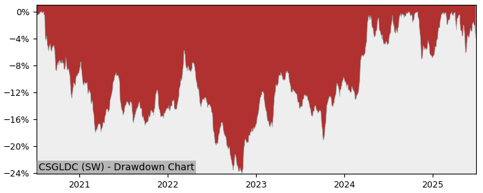 5 Year Drawdown / Underwater Chart for (CSGLDC) iShares Gold CHF - Performance 32.9% in 12m