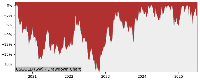 5 Year Drawdown / Underwater Chart for (CSGOLD) iShares Gold (CH) - Performance 39.5% in 12m