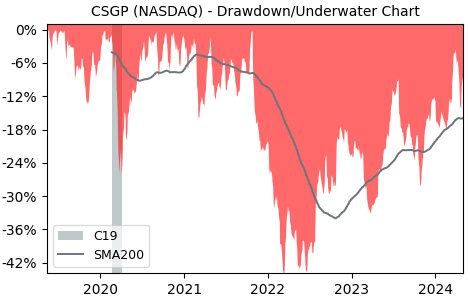 Drawdown / Underwater Chart for CoStar Group (CSGP) - Stock Price & Dividends