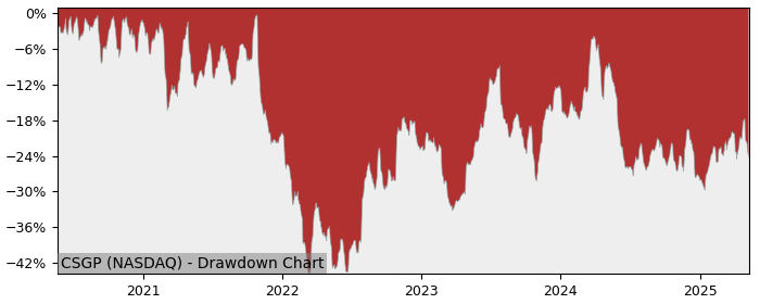 Drawdown / Underwater Chart for CoStar Group (CSGP) - Stock Price & Dividends