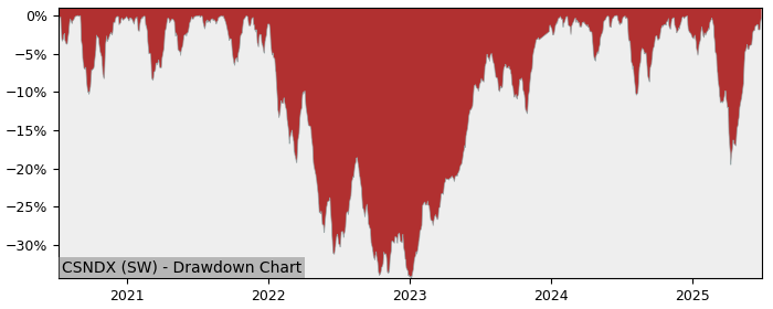 5 Year Drawdown / Underwater Chart for (CSNDX) iShares NASDAQ 100 - Performance 14% in 12m