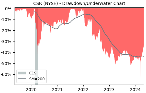 Drawdown / Underwater Chart for Centerspace (CSR) - Stock Price & Dividends