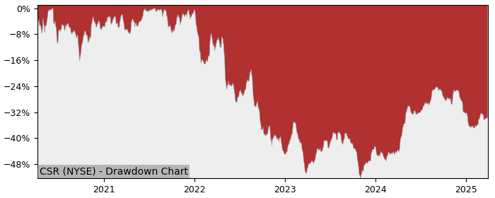 Drawdown / Underwater Chart for Centerspace (CSR) - Stock Price & Dividends