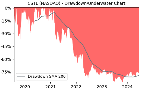 Drawdown / Underwater Chart for Castle Biosciences (CSTL) - Stock Price & Dividends