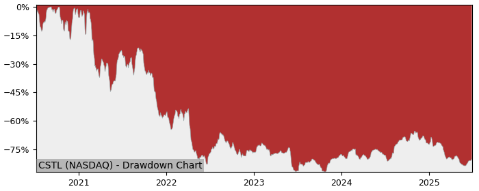 Drawdown / Underwater Chart for Castle Biosciences (CSTL) - Stock Price & Dividends