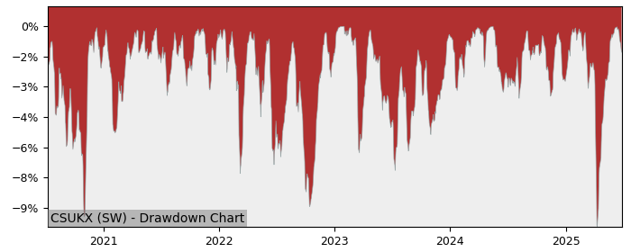 5 Year Drawdown / Underwater Chart for (CSUKX) iShares VII - iShares - Performance 10.9% in 12m