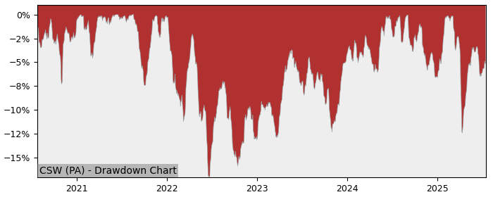 5 Year Drawdown / Underwater Chart for (CSW) Amundi Index Solutions - Performance 4.4% in 12m
