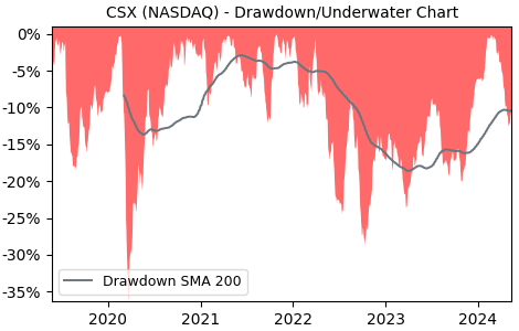 Drawdown / Underwater Chart for CSX (CSX) - Stock Price & Dividends