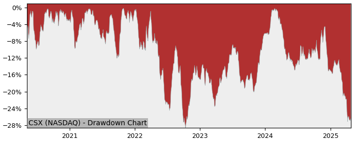 Drawdown / Underwater Chart for CSX (CSX) - Stock Price & Dividends