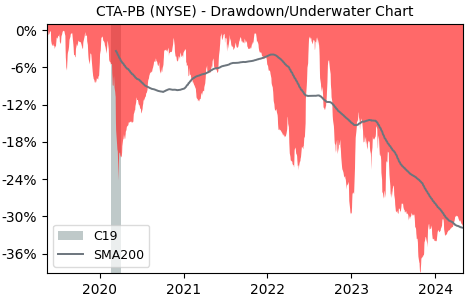 Drawdown / Underwater Chart for E. I. du Pont de Nemours and Compan.. (CTA-PB)