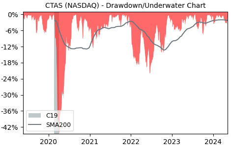 Drawdown / Underwater Chart for Cintas (CTAS) - Stock Price & Dividends