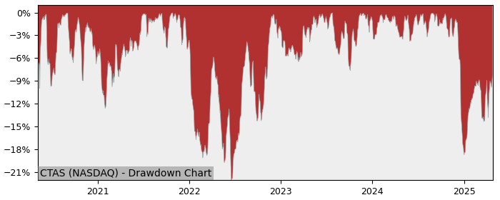 Drawdown / Underwater Chart for Cintas (CTAS) - Stock Price & Dividends