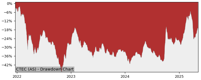 5 Year Drawdown / Underwater Chart for (CTEC) iShares MSCI China - Performance 12% in 12m