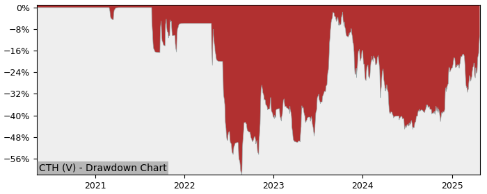 5 Year Drawdown / Underwater Chart for (CTH) CoTec Holdings - Performance 48% in 12m
