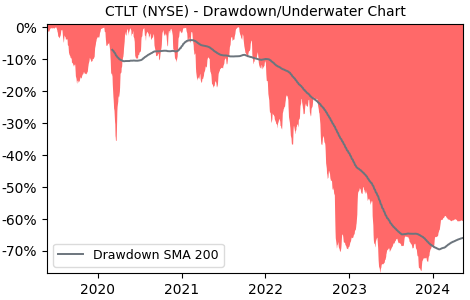 Drawdown / Underwater Chart for Catalent (CTLT) - Stock Price & Dividends