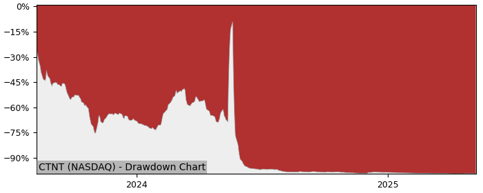 5 Year Drawdown / Underwater Chart for (CTNT) Cheetah Net Supply - Performance -92.8% in 12m