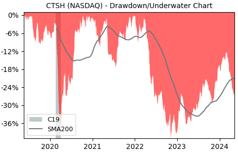 Drawdown / Underwater Chart for Cognizant Technology Solutions Clas.. (CTSH)