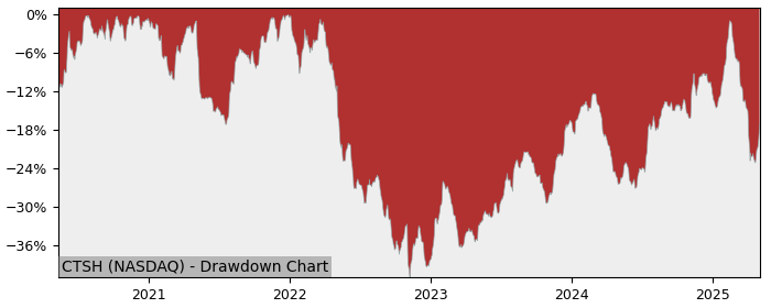 Drawdown / Underwater Chart for Cognizant Technology Solutions Clas.. (CTSH)