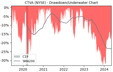Drawdown / Underwater Chart for Corteva (CTVA) - Stock Price & Dividends
