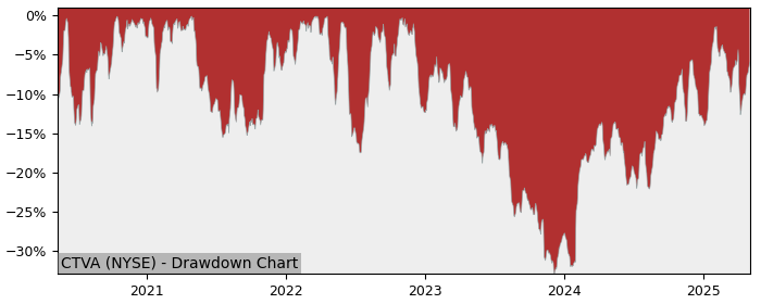 Drawdown / Underwater Chart for Corteva (CTVA) - Stock Price & Dividends