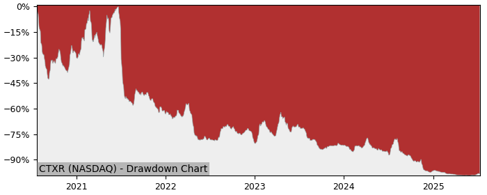 5 Year Drawdown / Underwater Chart for (CTXR) Citius Pharmaceuticals - Performance -91.9% in 12m