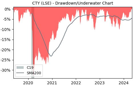 Drawdown / Underwater Chart for City Of London Investment Trust (CTY)