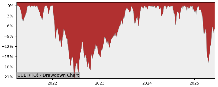 5 Year Drawdown / Underwater Chart for (CUEI) CIBC U.S. Equity Index - Performance 14.2% in 12m