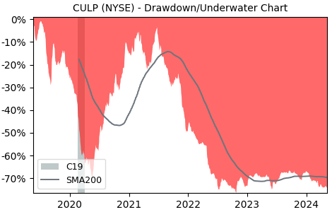 Drawdown / Underwater Chart for Culp (CULP) - Stock Price & Dividends