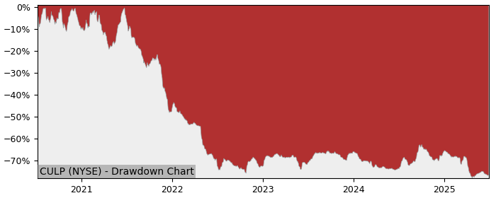 5 Year Drawdown / Underwater Chart for (CULP) Culp - Performance -4.1% in 12m