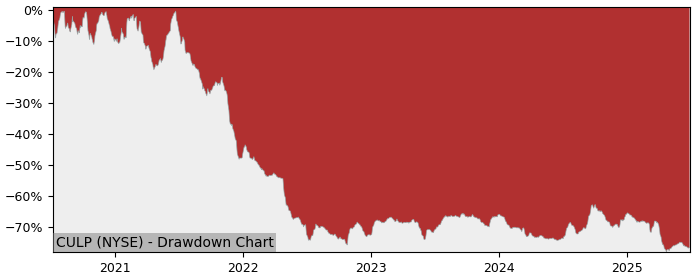 Drawdown / Underwater Chart for Culp (CULP) - Stock Price & Dividends