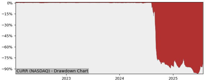 5 Year Drawdown / Underwater Chart for CURR Performance & Benchmarks - -84.6% in 12m
