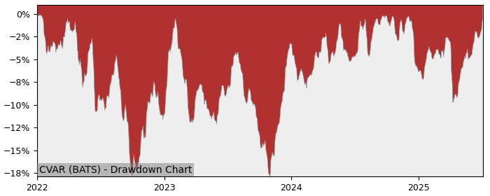 5 Year Drawdown / Underwater Chart for (CVAR) Cultivar - Performance 12.4% in 12m