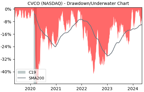 Drawdown / Underwater Chart for Cavco Industries (CVCO) - Stock Price & Dividends
