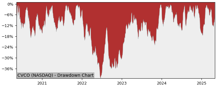 Drawdown / Underwater Chart for Cavco Industries (CVCO) - Stock Price & Dividends