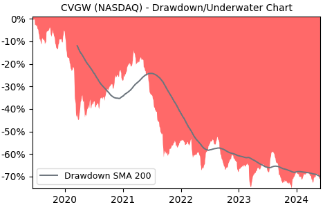 Drawdown / Underwater Chart for Calavo Growers (CVGW) - Stock Price & Dividends