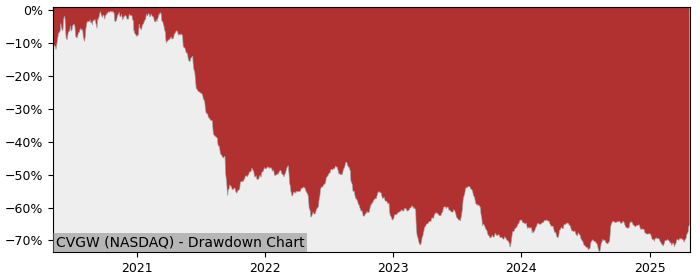 Drawdown / Underwater Chart for Calavo Growers (CVGW) - Stock Price & Dividends