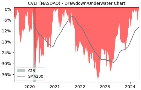 Drawdown / Underwater Chart for CommVault Systems (CVLT) - Stock Price & Dividends