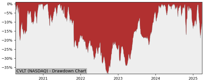 Drawdown / Underwater Chart for CommVault Systems (CVLT) - Stock Price & Dividends