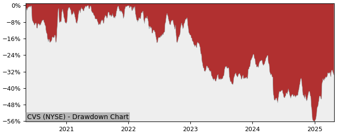 Drawdown / Underwater Chart for CVS Health (CVS) - Stock Price & Dividends