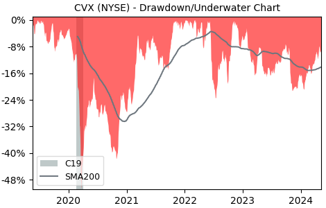 Drawdown / Underwater Chart for Chevron (CVX) - Stock Price & Dividends